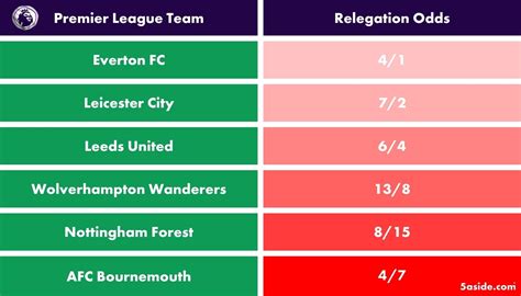 epl relegation odds